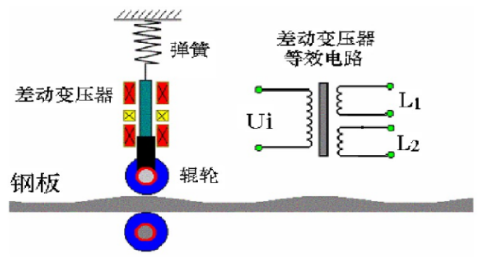 什么是差動(dòng)變壓器直接測(cè)量？差動(dòng)變壓器式傳感器的應(yīng)用？